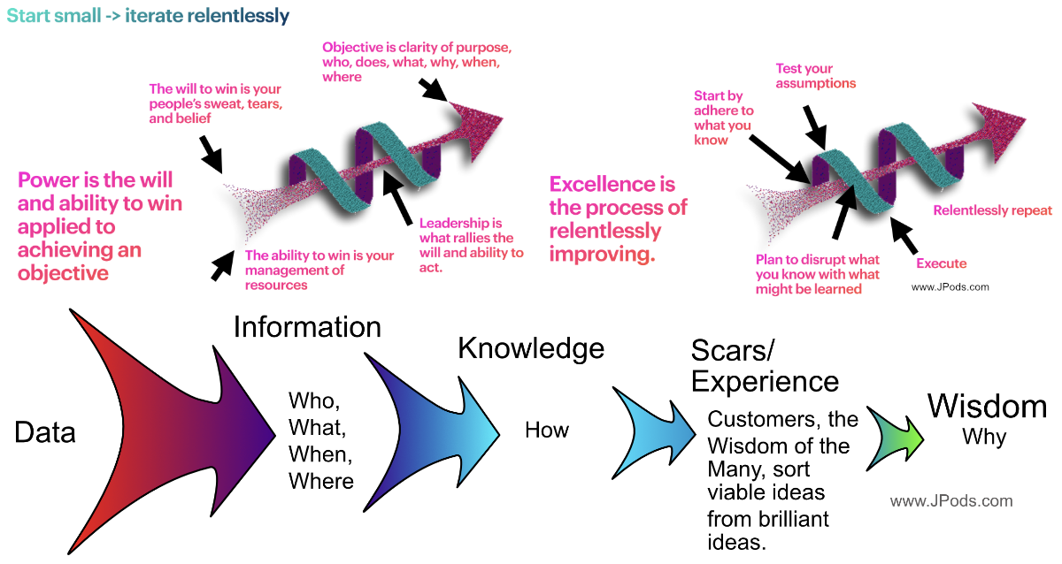 Start Small to Iterate Relentlessly — Data to Wisdom framework